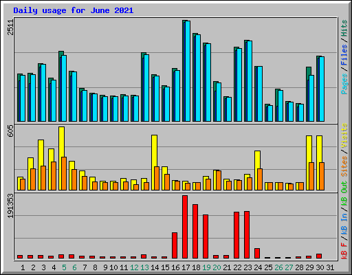 Daily usage for June 2021